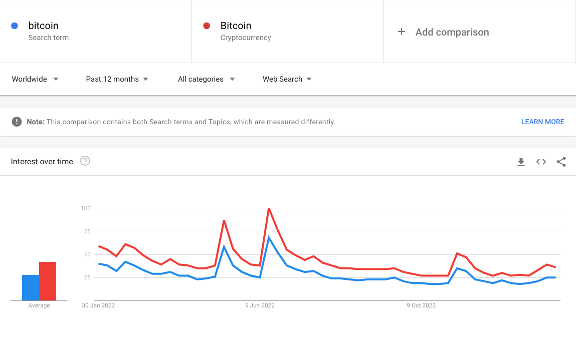 google trends bitcoin