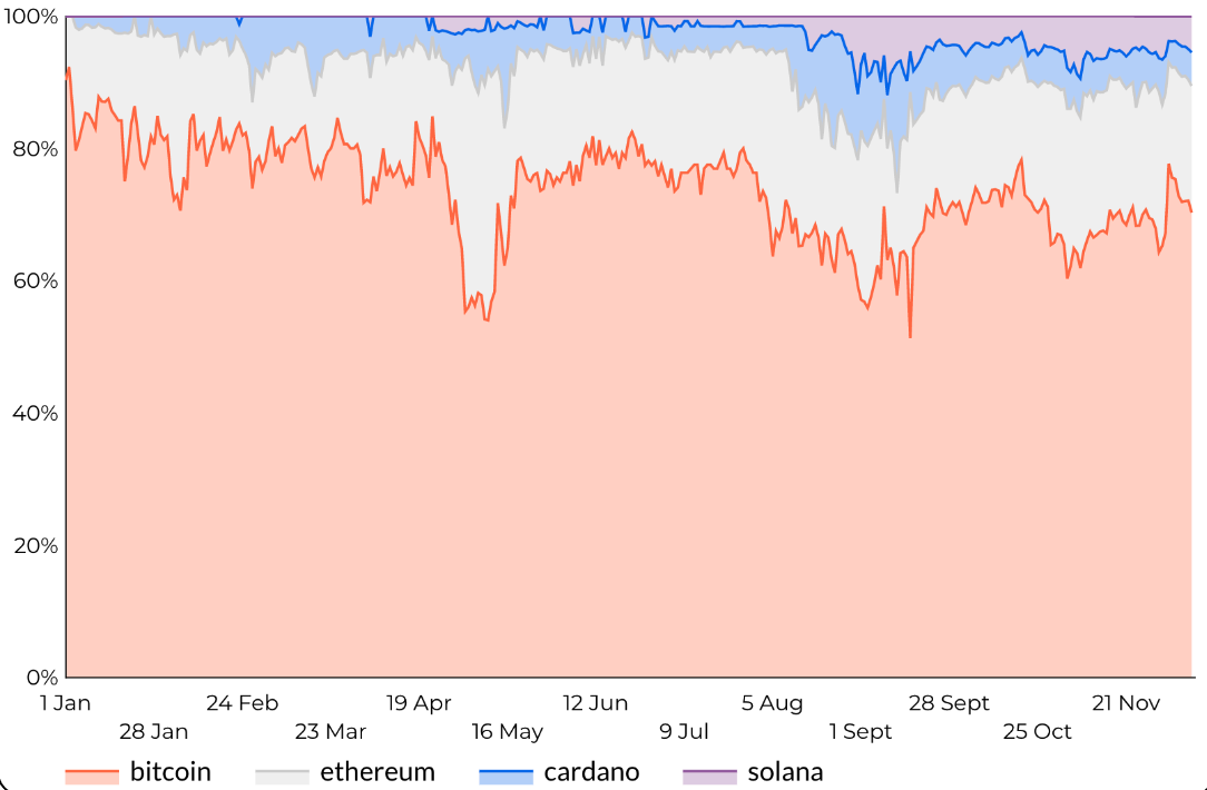 crypto share of search of some big projects in 2021