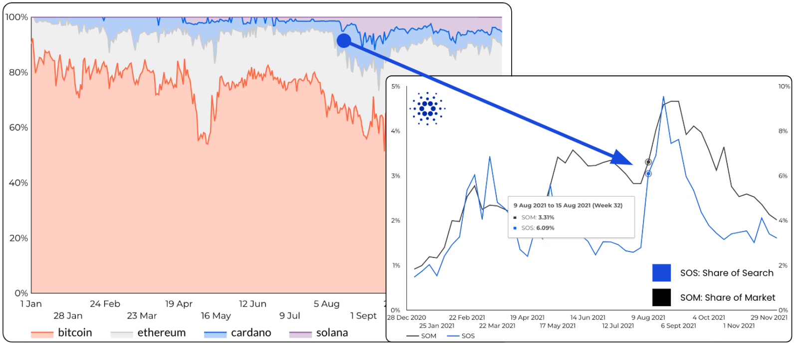 cardano sos som trend finding